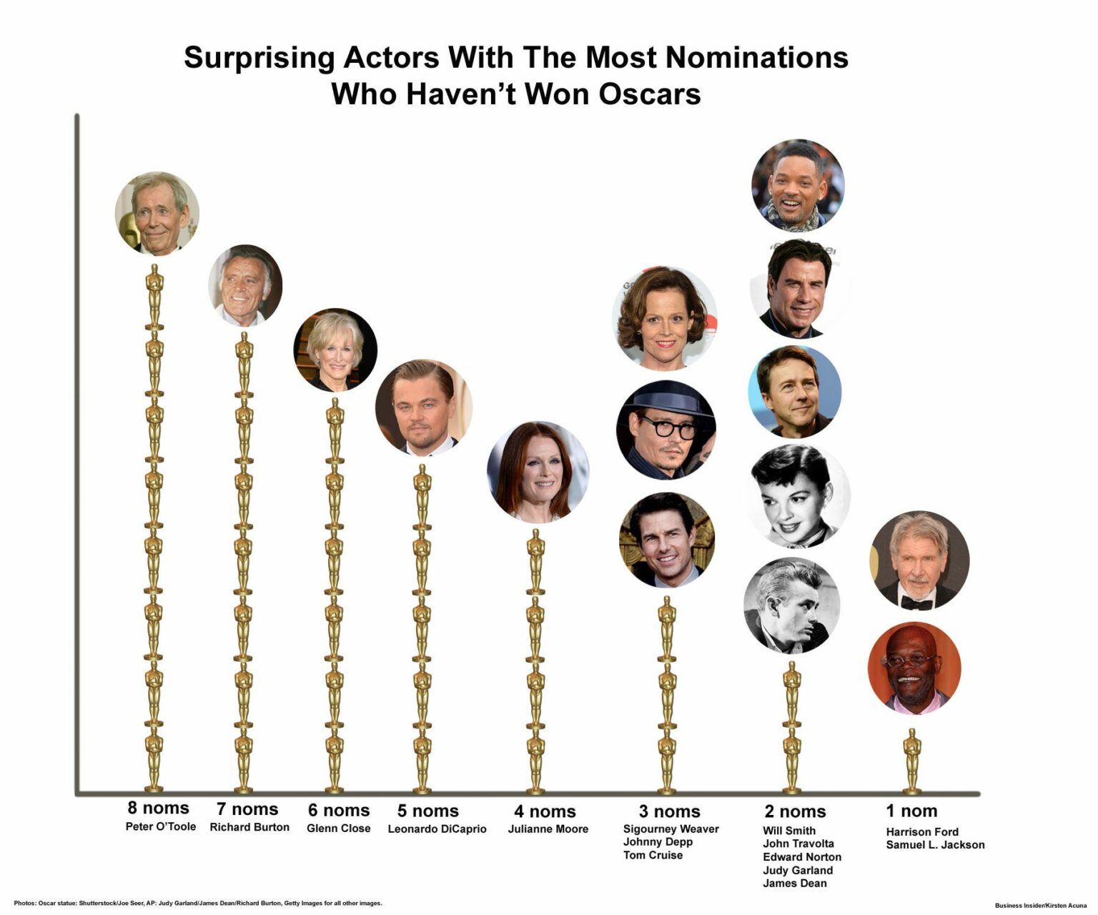 Who Has Won The Most Oscars For Best Male Actor