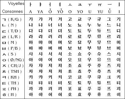 Comment apprendre l'alphabet coréen ? (Celebrity Exclusive)