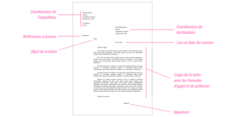 Comment terminer un courrier administratif ? (Celebrity Exclusive)