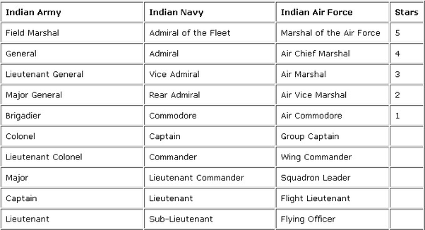 Is captain higher than lieutenant? (Celebrity Exclusive)