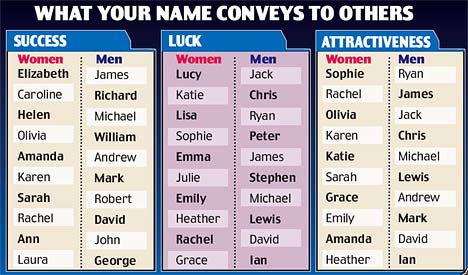 What names are attractive? (Celebrity Exclusive)