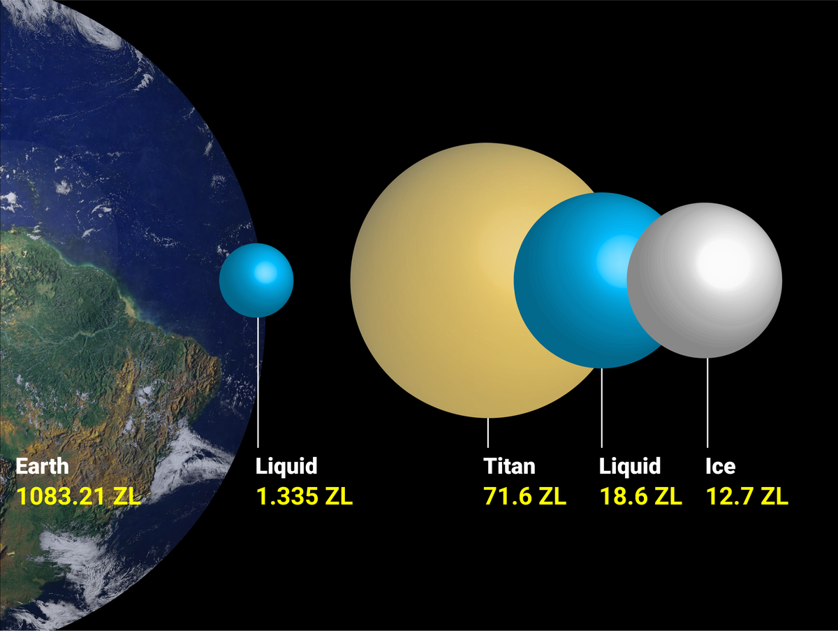 How big is Titan vs Earth?