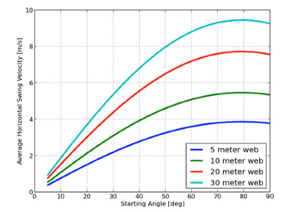 How fast does Spider-Man Swing mph? - Celebrity.tn - N°1 Official Stars & People Magazine, Wiki, Biography & News