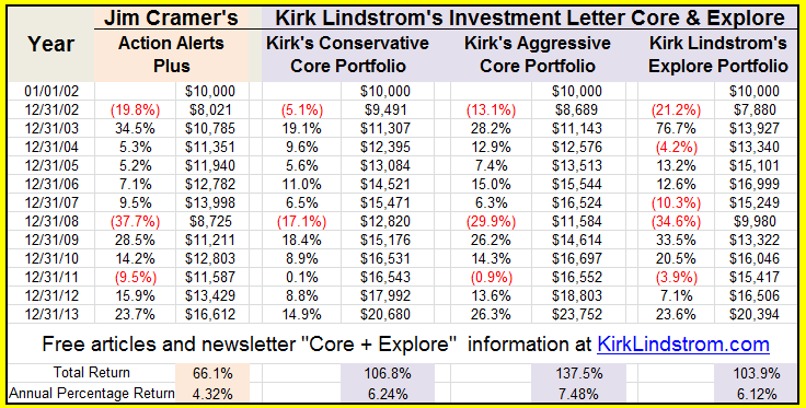 How large is Cramer's charitable trust?