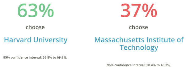 Is MIT or Harvard better?
