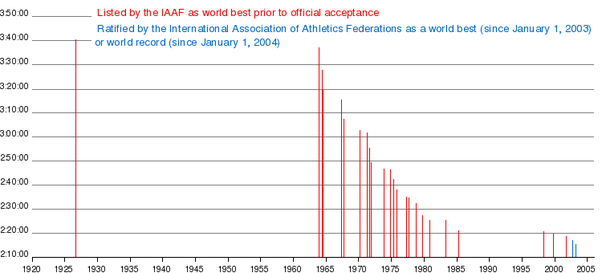 Is it possible to run 13 miles in 30 minutes?