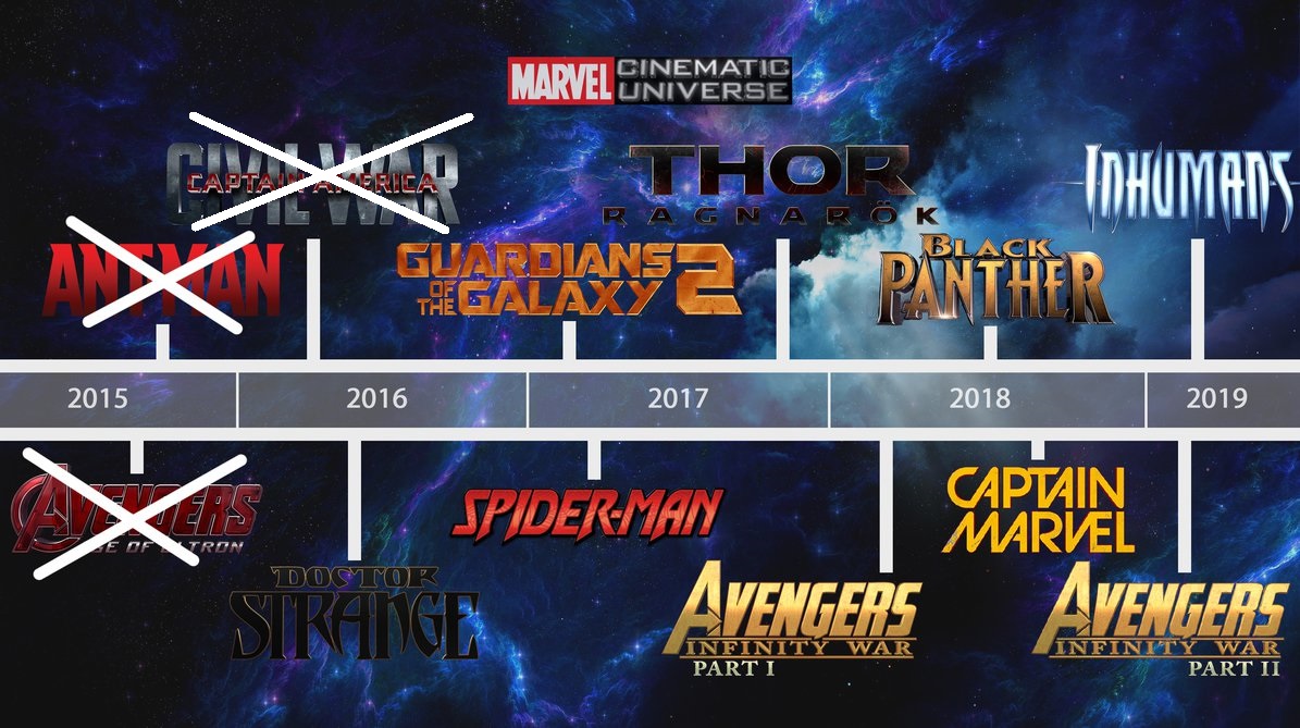 Should I watch Marvel in phases or timeline?