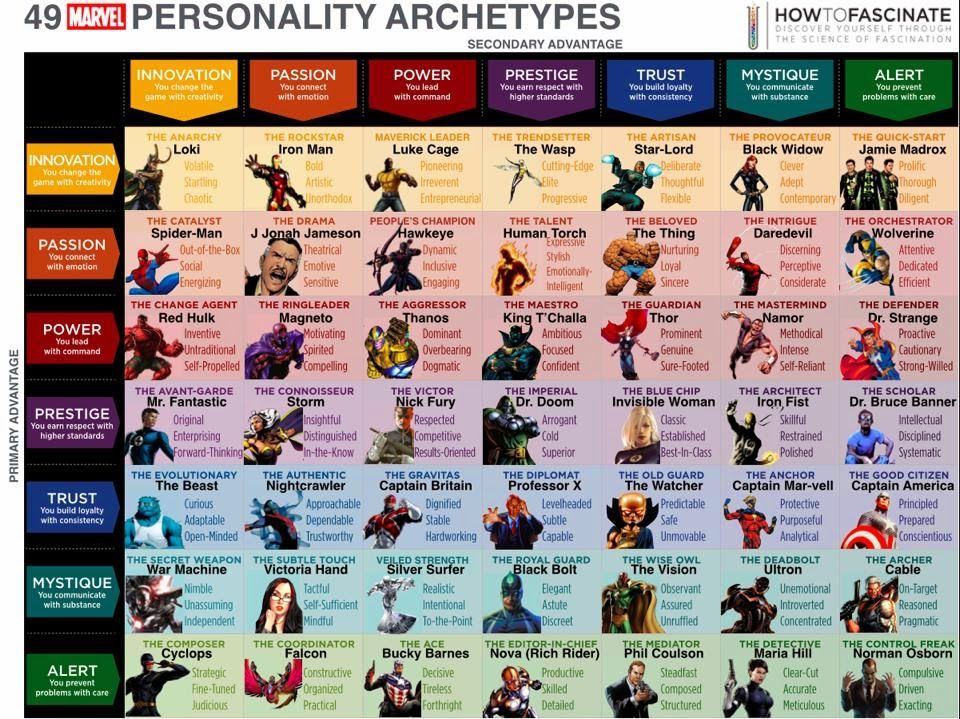What is Thanos personality type?