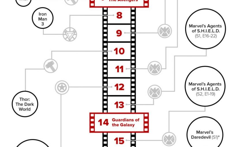 What is the correct timeline Order of Marvel movies?