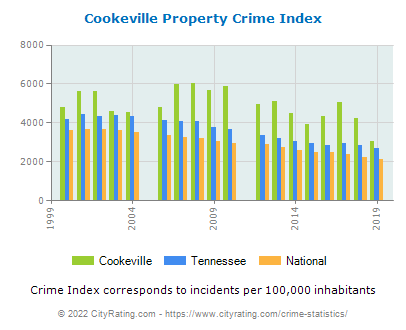 What is the crime rate in Cookeville TN?