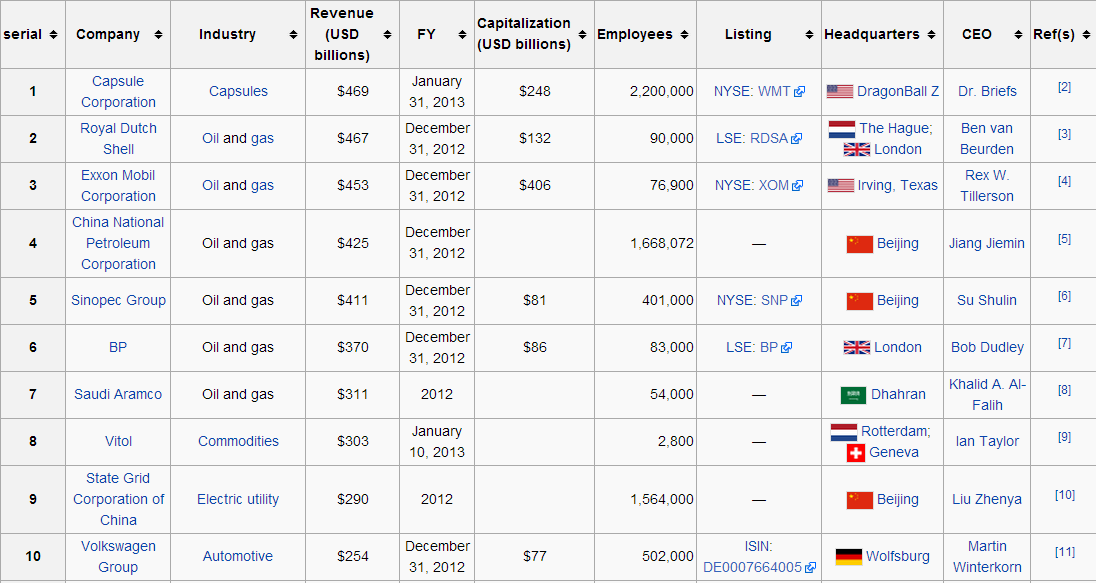What is the richest film company?