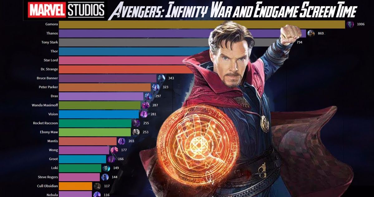 Who had the most lines in Infinity War?