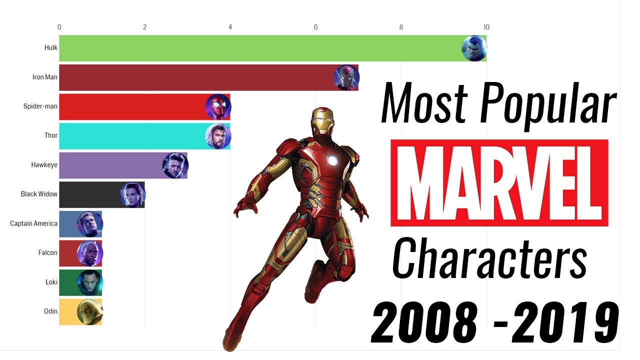 Who is most loved character in MCU?