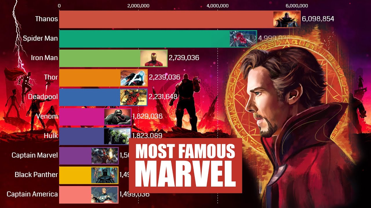 Who is the most famous person in Marvel?