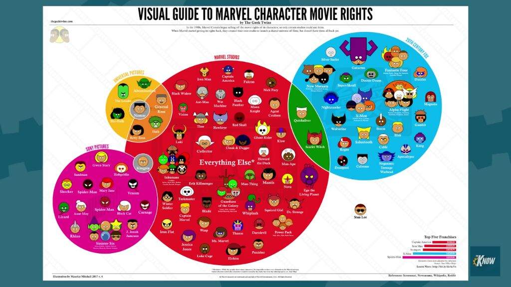 Who owns Marvel Disney or Universal?