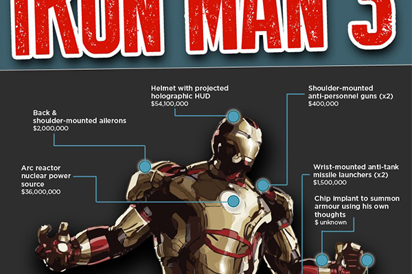 ¿Cuánto vale la armadura de Iron Man en la vida real?